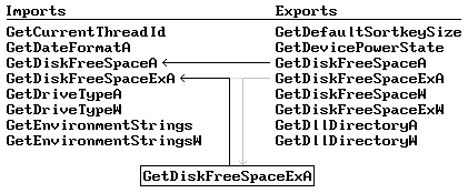 Diagram showing the GetDiskFreeSpaceEx API being redirected from the kernel.